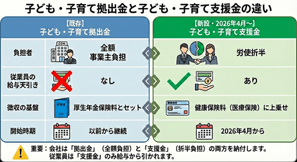 子ども・子育て拠出金と子ども子育て支援金の違いの図